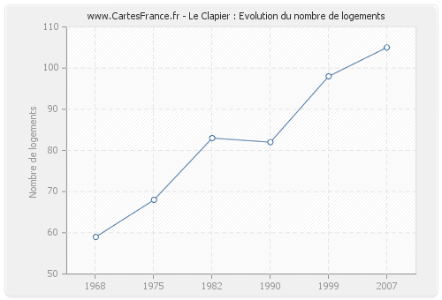 Le Clapier : Evolution du nombre de logements